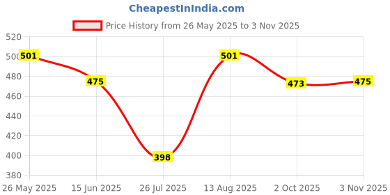 amazon.in kraptick Automatic Wind Proof Umbrella With UV Protection and Auto Open Close - Water-Proof Unisex Design Chata/Chatri for Men (Newspaper-Printed) kraptick Price History Graph from 26 May 2025 to 3 Nov 2025