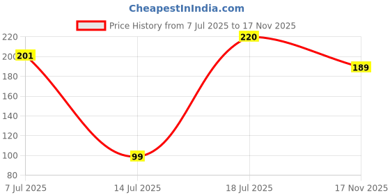 amazon.in kraptick Card Holder for Men and Women - Elegant and Versatile Card Case, Credit Cardholder, Card Organizer, Card Pouch (Black) kraptick Price History Graph from 7 Jul 2025 to 17 Nov 2025