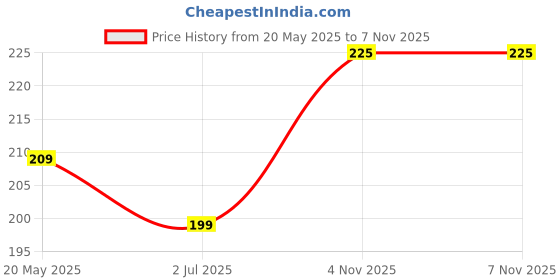 amazon.in kraptick Card Holder for Women - Elegant and Versatile Card Organizer, Credit Cardholder, Card Case, Card Pouch (Dark Green) kraptick Price History Graph from 20 May 2025 to 7 Nov 2025