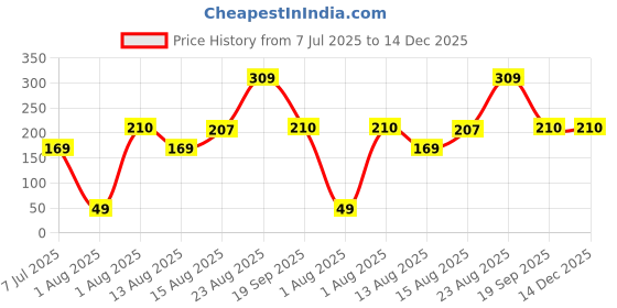 amazon.in kraptick Card Holder for Women - Elegant and Versatile Card Organizer, Credit Cardholder, Card Case, Card Pouch -DMFP96- (Pink) kraptick Price History Graph from 7 Jul 2025 to 14 Dec 2025