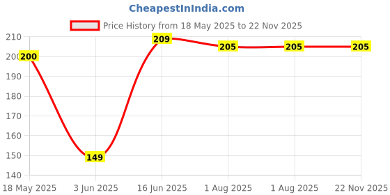 amazon.in kraptick Card Holder for Women - Elegant and Versatile Card Wallet,Card Sleeve,Card case,Card Pouch for Effortless Organization-(DMFP496) kraptick Price History Graph from 18 May 2025 to 22 Nov 2025