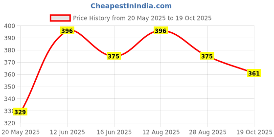 amazon.in kraptick Check-Printed Umbrella, Umbrella for Rain, Wind Proof Umbrella, Water-Proof Umbrella for Men/Women/Boys/Girls/Kids, Travel Umbrella with Manual Mechanisms for Open and Close kraptick Price History Graph from 20 May 2025 to 19 Oct 2025