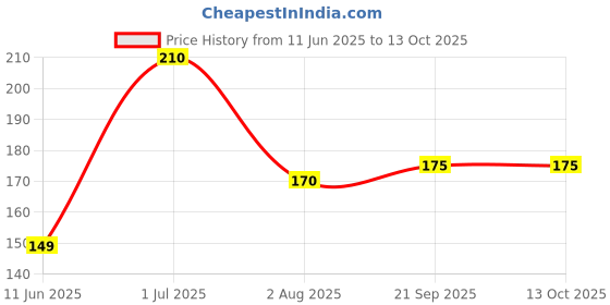 amazon.in kraptick Coin Pouch: Your Perfect Multipurpose Pouch and Coin Organiser (DMFP245) kraptick Price History Graph from 11 Jun 2025 to 13 Oct 2025
