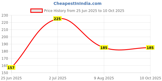 amazon.in kraptick Coin Pouch: Your Perfect Multipurpose Pouch and Coin Organiser (DMFP263) kraptick Price History Graph from 25 Jun 2025 to 10 Oct 2025