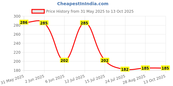amazon.in kraptick Coin Pouch: Your Perfect Multipurpose Pouch and Coin Organiser (DMFP643) kraptick Price History Graph from 31 May 2025 to 13 Oct 2025