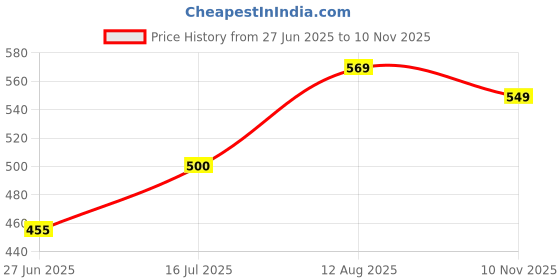 amazon.in kraptick Cute Capsule Umbrella for Rain, Wind Proof, Mini Portable Travel for Men/Women/Boys/Girls/Kids, Manual Open and Close Mechanisms kraptick Price History Graph from 27 Jun 2025 to 10 Nov 2025