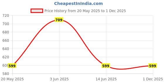 amazon.in Kraptick Diaper Bag Backpack (Navy Blue), 1 Count (Pack of 1) (BGM005) Price History Graph from 20 May 2025 to 30 Nov 2025