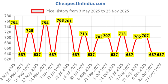 amazon.in kraptick Diaper Bag for Babies with Kitten Design, Maternity Bags, Nursing Bags for Mothers, Stylish Diaper Bags with Multiple Compartments, and Easy Carriable for Traveling kraptick Price History Graph from 3 May 2025 to 24 Nov 2025