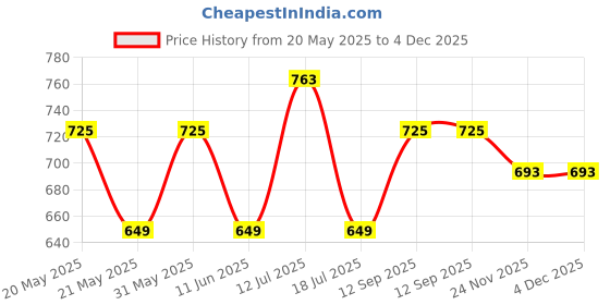 amazon.in Kraptick Diaper Bag for Babies with Kitten Design, Maternity Bags, Nursing Bags for Mothers, Stylish Diaper Bags with Multiple Compartments, and Easy Carriable for Traveling Price History Graph from 20 May 2025 to 4 Dec 2025