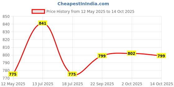 amazon.in Kraptick Diaper Bag for Babies with Teddy Design, Maternity Bags, Nursing Bags for Mothers, Stylish Diaper Bags with Multiple Compartments, and Easy Carriable for Traveling (Blue) Price History Graph from 12 May 2025 to 14 Oct 2025
