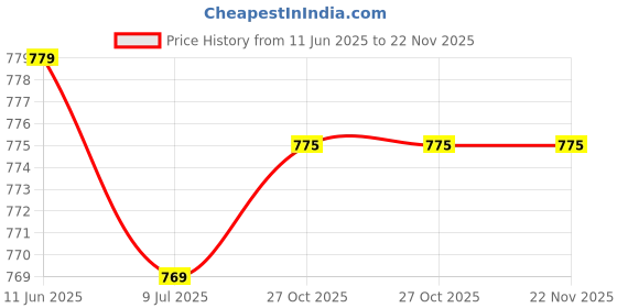 amazon.in kraptick Diaper Bag for Babies with Teddy Design, Maternity Bags, Nursing Bags for Mothers, Stylish Diaper Bags with Multiple Compartments, and Easy Carriable for Traveling (Gray) kraptick Price History Graph from 11 Jun 2025 to 22 Nov 2025