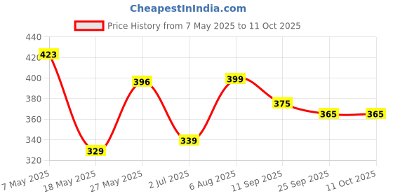 amazon.in kraptick Feathers-Printed Umbrella, Umbrella for Rain, Wind Proof Umbrella, Water-Proof Umbrella for Men/Women/Boys/Girls/Kids, Travel Umbrella with Manual Mechanisms for Open and Close kraptick Price History Graph from 7 May 2025 to 11 Oct 2025