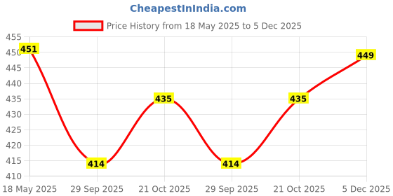 amazon.in kraptick Flower Printed Umbrella, UV Protection Umbrella with Manual Mechanism for Folding, Wind-Proof Ambrella and Unisex Design Chata/Chatri for Men, Girls, Women kraptick Price History Graph from 18 May 2025 to 5 Dec 2025