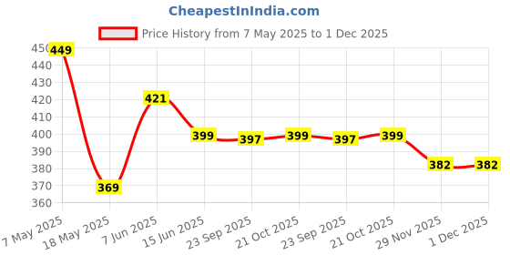 amazon.in kraptick Flower Printed Umbrella, UV Protection Umbrella with Manual Mechanism for Folding, Wind-Proof Ambrella and Unisex Design Chata/Chatri for Men, Girls, Women kraptick Price History Graph from 7 May 2025 to 29 Nov 2025
