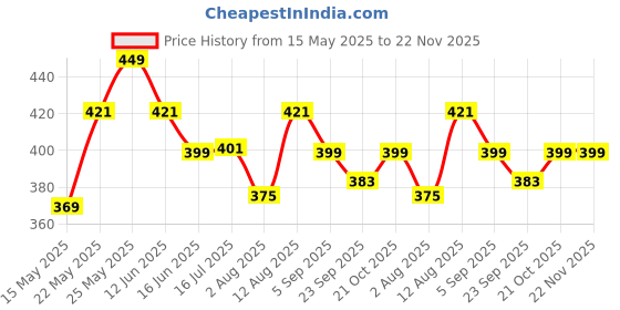 amazon.in kraptick Flower Printed Umbrella, UV Protection Umbrella with Manual Mechanism for Folding, Wind-Proof Ambrella and Unisex Design Chata/Chatri for Men, Girls, Women kraptick Price History Graph from 15 May 2025 to 22 Nov 2025
