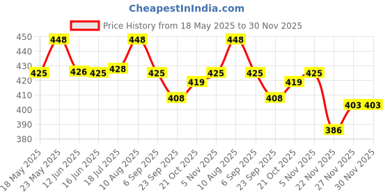 amazon.in kraptick Flower Printed Umbrella, UV Protection Umbrella with Manual Mechanism for Folding, Wind-Proof Ambrella and Unisex Design Chata/Chatri for Men, Girls, Women kraptick Price History Graph from 18 May 2025 to 29 Nov 2025