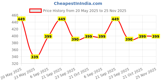 amazon.in kraptick Flower Printed Umbrella, UV Protection Umbrella with Manual Mechanism for Folding, Wind-Proof Ambrella and Unisex Design Chata/Chatri for Men, Girls, Women kraptick Price History Graph from 20 May 2025 to 25 Nov 2025