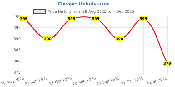 amazon.in kraptick Flower Printed Umbrella, UV Protection Umbrella with Manual Mechanism for Folding, Wind-Proof Ambrella and Unisex Design Chata/Chatri for Men, Girls, Women kraptick Price History Graph from 28 Aug 2025 to 4 Dec 2025