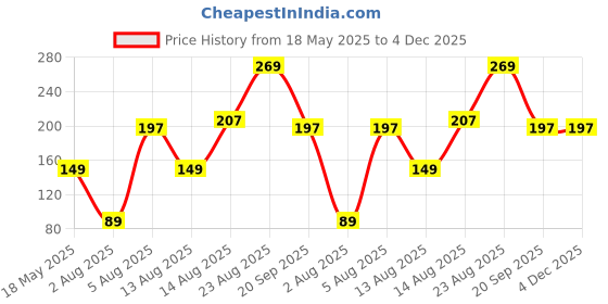 amazon.in kraptick KraptickMens Wallets: Slim Wallets for Men with Cardholder and Money Organizer(DMFP392) kraptick Price History Graph from 18 May 2025 to 4 Dec 2025