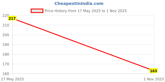 amazon.in kraptick Leather Credit Card Holder with Double-Sided Slots for Cards, Business Card Holder, ATM Card Holder for Women and Men- 24 Card Slots (Rose Red) kraptick Price History Graph from 17 May 2025 to 1 Nov 2025