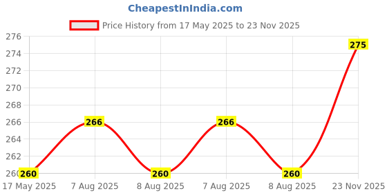 amazon.in Kraptick Luggage Straps– Heavy Duty Luggage Straps for Extra Security and Easy Identification, Multi-Functional Travel Bag Strap Accessories, Easy-to-Use Luggage Strap for Suitcase (Pack of 2) (Black) kraptick Price History Graph from 17 May 2025 to 23 Nov 2025
