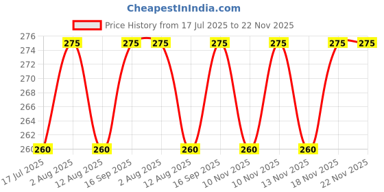 amazon.in Kraptick Luggage Straps– Heavy Duty Luggage Straps for Extra Security and Easy Identification, Multi-Functional Travel Bag Strap Accessories, Easy-to-Use Luggage Strap for Suitcase (Pack of 2) (White) kraptick Price History Graph from 17 Jul 2025 to 21 Nov 2025