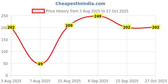 amazon.in kraptick Mens Wallets: Slim Wallets for Men with Cardholder and Money Organizer (DMFP386) kraptick Price History Graph from 3 Aug 2025 to 27 Oct 2025