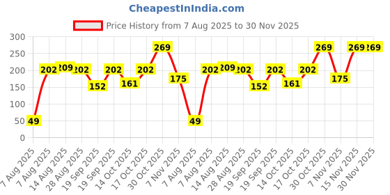amazon.in kraptick Mens Wallets: Slim Wallets for Men with Cardholder and Money Organizer (DMFP389) kraptick Price History Graph from 7 Aug 2025 to 29 Nov 2025