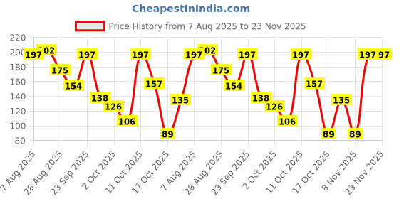 amazon.in kraptick Mens Wallets: Slim Wallets for Men with Cardholder and Money Organizer (DMFP394) kraptick Price History Graph from 7 Aug 2025 to 23 Nov 2025