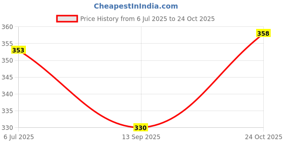 amazon.in kraptick Multi-Purpose Water Resistant Waist Bag with Dual Compartment, Waist Bag Mobile Phone Holder, Waist Pack for Men, Women Camping Hiking Pouch (ACU Camouflage) kraptick Price History Graph from 6 Jul 2025 to 24 Oct 2025