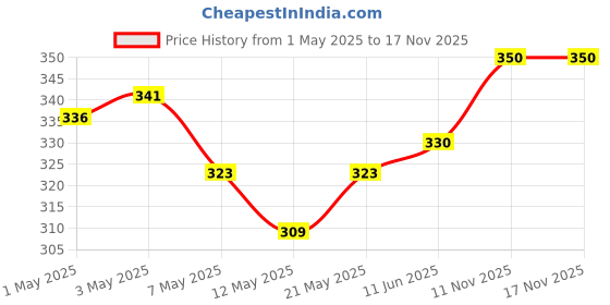 amazon.in Kraptick Multi-Purpose Water Resistant Waist Bag with Dual Compartment, Waist Bag Mobile Phone Holder, Waist Pack for Men, Women Camping Hiking Pouch (CP Camouflage) kraptick Price History Graph from 1 May 2025 to 16 Nov 2025