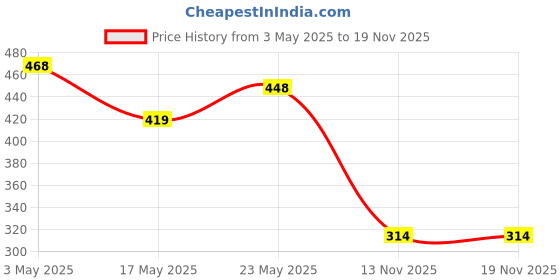 amazon.in Kraptick Multi-Purpose Water Resistant Waist Bag with Shoulder Strap, Waist Bag Mobile Phone Holder, Waist Pack for Men, Women Camping Hiking Pouch with Dual Compartments (Grey) kraptick Price History Graph from 3 May 2025 to 18 Nov 2025