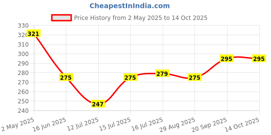 amazon.in Kraptick Polyester Waterproof Cycle Bicycle Bag, Tail Bag for Cycle Accessories- Tools, Mobile Phones Tail Bag for Bicycle, Storage Bag with Reflective Straps (Basic Black) Price History Graph from 2 May 2025 to 13 Oct 2025