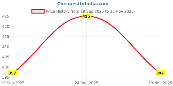 amazon.in kraptick Printed Design Umbrella, Umbrella for Rain, Wind Proof Umbrella, Water-Proof Umbrella for Men/Women/Boys/Girls/Kids, Travel Umbrella with Manual Mechanisms for Open and Close-J kraptick Price History Graph from 19 Sep 2025 to 13 Nov 2025
