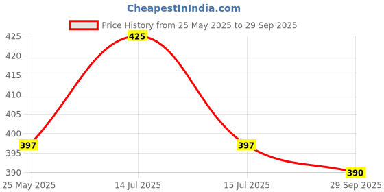 amazon.in kraptick Printed Design Umbrella, Umbrella for Rain, Wind Proof Umbrella, Water-Proof Umbrella for Men/Women/Boys/Girls/Kids, Travel Umbrella with Manual Mechanisms for Open and Close-MFP958 kraptick Price History Graph from 25 May 2025 to 29 Sep 2025