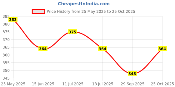 amazon.in kraptick Printed Travel Umbrella, Umbrella for Rain, UV Umbrella, Wind Proof Umbrella, Water-Proof Umbrella for Men/Women/Boys/Girls/Kids (Random Color) kraptick Price History Graph from 25 May 2025 to 25 Oct 2025