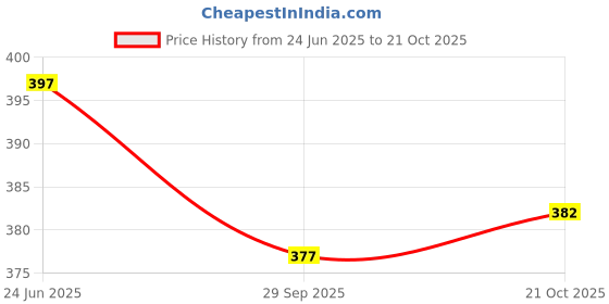 amazon.in kraptick Printed Umbrella for Kids, Stylish & Cute Child Safe Umbrella for Rain, Automatic Water-Proof Umbrella for Children's/Boys/Girls/Kids kraptick Price History Graph from 24 Jun 2025 to 21 Oct 2025