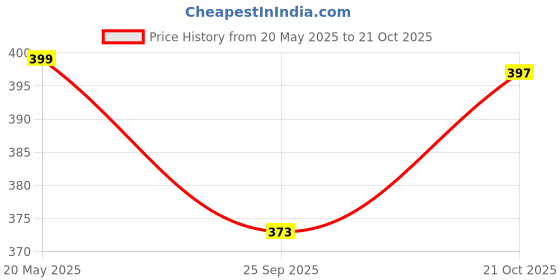 amazon.in kraptick Printed Umbrella, Umbrella for Rain, Wind Proof Umbrella, Travel Umbrella, Water-Proof Umbrella for Men/Women/Boys/Girls/Kids kraptick Price History Graph from 20 May 2025 to 21 Oct 2025