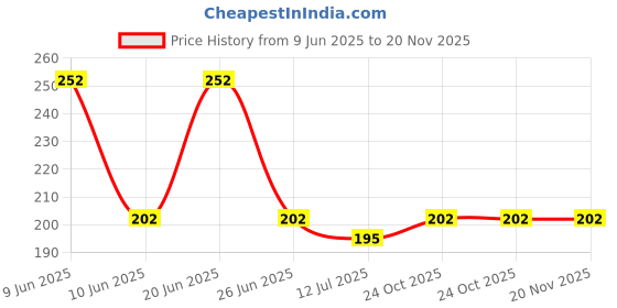 amazon.in Kraptick Running Waist Belt | Adjustable, Waterproof & Sweatproof Jogging Belt | Sports Waist Pouch for Phone, Keys & Money | Lightweight Fitness Belt for Running, Gym, Cycling & Walking (Black) Price History Graph from 9 Jun 2025 to 19 Nov 2025