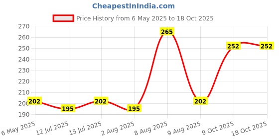 amazon.in Kraptick Running Waist Belt | Adjustable, Waterproof & Sweatproof Jogging Belt | Sports Waist Pouch for Phone, Keys & Money | Lightweight Fitness Belt for Running, Gym, Cycling & Walking (Blue) Price History Graph from 6 May 2025 to 18 Oct 2025