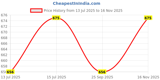 amazon.in Kraptick Running Waist Belt with Bottle Holder | Adjustable, Waterproof & Sweatproof Jogging Belt | Sports Hydration Belt for Running, Gym, Cycling, Walking & Marathon, Bottle Not Included (MFP1564) Price History Graph from 13 Jul 2025 to 16 Nov 2025
