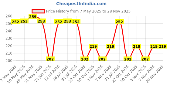 amazon.in kraptick Running Waist Belt with Ultra Thin Design | Adjustable, Waterproof & Sweatproof Jogging Belt | Sports Waist Pouch for Phone, Keys & Money | Lightweight Fitness Belt for Running, Gym (Black) kraptick Price History Graph from 7 May 2025 to 28 Nov 2025