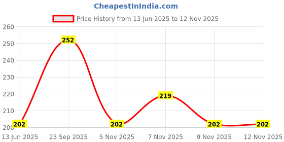 amazon.in kraptick Running Waist Belt with Ultra Thin Design | Adjustable, Waterproof & Sweatproof Jogging Belt | Sports Waist Pouch for Phone, Keys & Money | Lightweight Fitness Belt for Running, Gym (Khaki) kraptick Price History Graph from 13 Jun 2025 to 12 Nov 2025