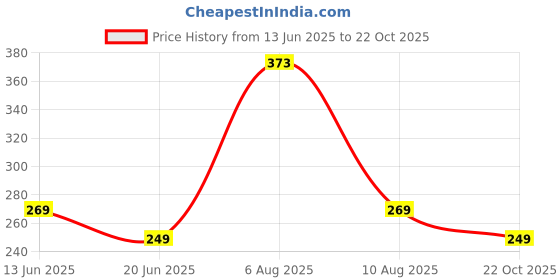 amazon.in kraptick Travel Shoe Bags, Shoes Bags for Travelling, Shoe Bags Pouches Travel for Men and Women, Travel Shoe Bags (Claret)(DMFP238) kraptick Price History Graph from 13 Jun 2025 to 22 Oct 2025