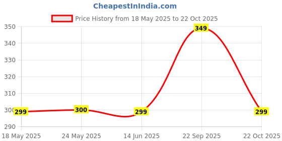 amazon.in kraptick Travel Shoulder Bag- Multi-Function Business Bag, Waterproof Cross-Body Bag, Men's Shoulder Bag for Travel, Storage Bag for Travel Equipments, & Ideal Multi-Function Messenger Bag(MFP1463-V) kraptick Price History Graph from 18 May 2025 to 22 Oct 2025
