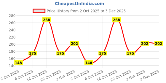 amazon.in Kraptick Triangle Cycle Bag - Bike Front Frame Bag for Bicycle Tools - Bike Pouch for Cycle Accessories, Cycle Storage Pouch, Water-Proof Cycle Bag (Black) kraptick Price History Graph from 2 Oct 2025 to 3 Dec 2025