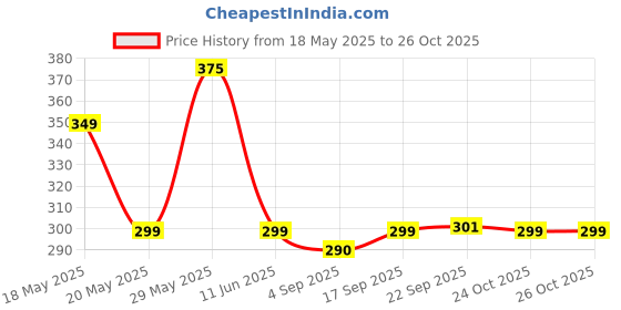 amazon.in kraptick Waist Bag | Fanny Pack & Crossbody Bag for Travel, Running, Hiking & Gym | Waterproof & Lightweight Belt Bag | Adjustable Money Belt & Waist Pouch for Men & Women |(White) kraptick Price History Graph from 18 May 2025 to 25 Oct 2025