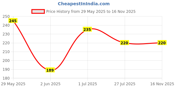 amazon.in kraptick Wallet for Women - Stylish and Compact Card Holder and Money Wallet, Money Organiser (Light Pink) kraptick Price History Graph from 29 May 2025 to 15 Nov 2025