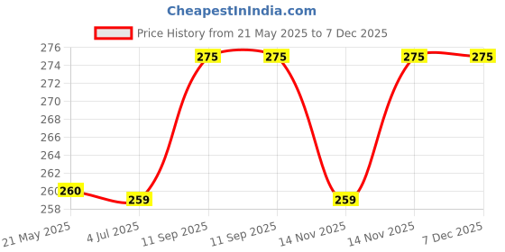amazon.in kraptick Women's Wallet -Excepational Quality Compact Purse Clutch Wallet for Women, Stylish Card Coin Holder, Debit Card Holder, Money Organizer and Travel Wallet for Women with 13 Slots-(Black) kraptick Price History Graph from 21 May 2025 to 7 Dec 2025