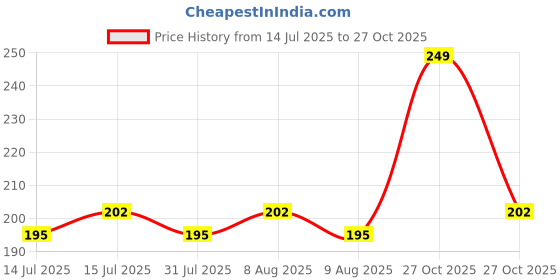 amazon.in kraptick Women's Wallet -Stylish and Compact Purse Clutch Wallet for Women, Stylish Card Coin Holder, Debit Card Holder, Money Organizer and Travel Wallet for Women with 7 Slots (Pink) kraptick Price History Graph from 14 Jul 2025 to 27 Oct 2025